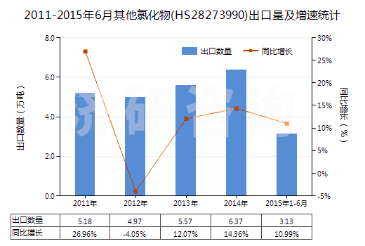 2011-2015年6月其他氯化物(HS28273990)出口量及增速統(tǒng)計 2011-2015年6月其他氯化物(HS28273990)出口量及增速統(tǒng)計